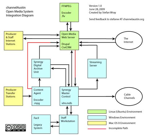 Integration architecture diagram example - sayilove