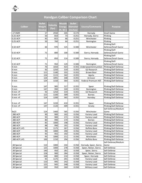 The Handgun Caliber Comparison Chart And Guide