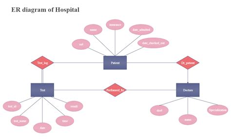 ER Diagram of Hospital