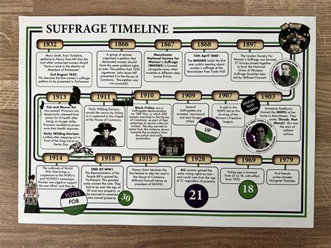 Suffrage timeline covering the key events during the Suffragettes and ...