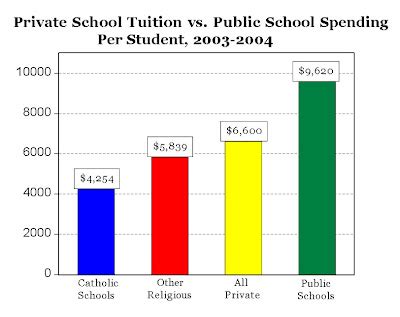 CARPE DIEM: Private School Tuition: 1/3 to 1/2 Less Than Publics