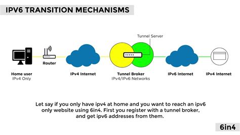 G14 - IPv6 Transition Mechanisms - YouTube