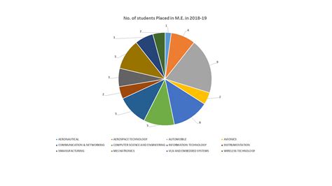 Madras Institute of Technology, Chennai Placements 2021 - Highlights ...