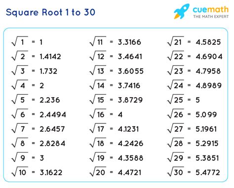 Square Root 1 to 30 | Value of Square Roots from 1 to 30 [PDF]