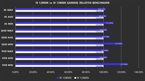 Intel Core i9-13900K produces up to 80% more minimum FPS than the Core ...