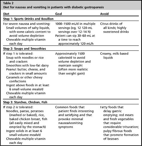 Diabetic gastroparesis. | Semantic Scholar