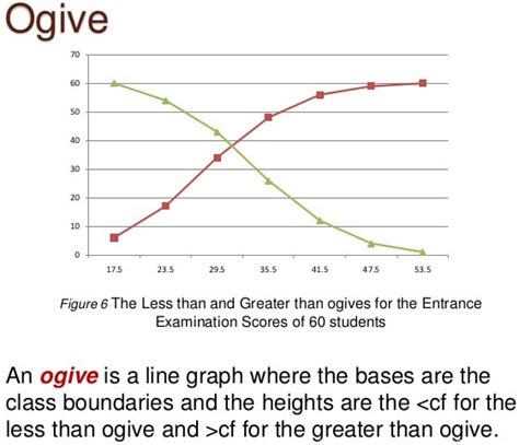 What is Cumulative Frequency Curve or the Ogive in Statistics - A Plus ...