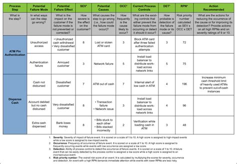 FMEA (Failure Mode and Effects Analysis) Quick Guide