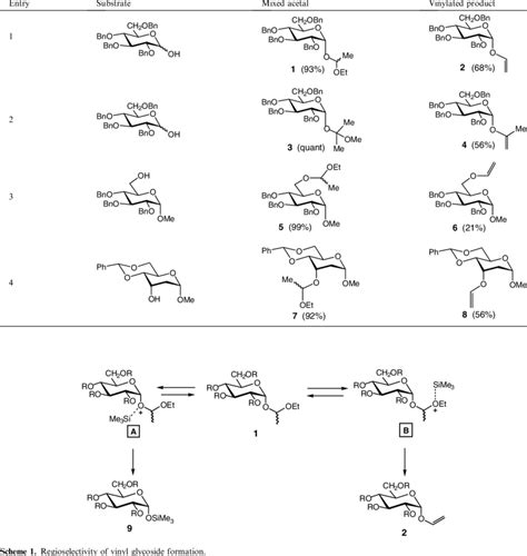 Synthesis of vinyl glycosides and carbohydrate vinyl ethers | Download ...