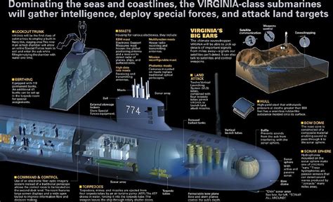 Meet the Block V Virginia-Class Submarine: The Navy's Best Sub Ever ...