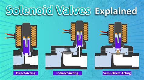 Solenoid Valve Explained | Types and Application - YouTube