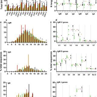 B cell receptor repertoire usage and diversity in a child after ADA ...