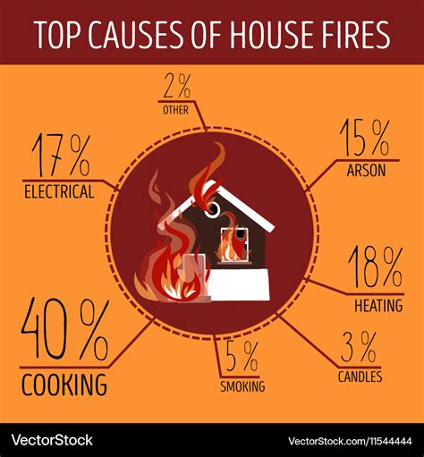 Top causes of house fires infographics Royalty Free Vector