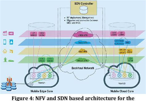 Figure 5 from Comparison between different 5G architectures for a ...