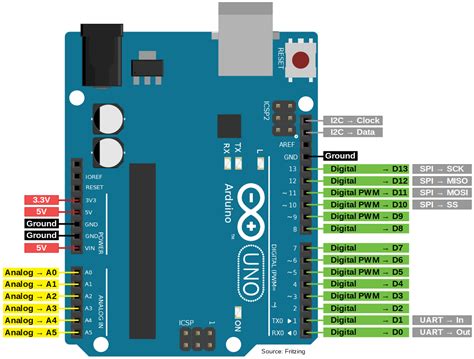 Arduino Uno Pinout Arduino Uno Pinout Diagram And Board Components ...