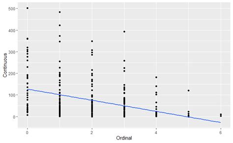 Solved – How to visualize an ordinal variable predicting a continuous ...