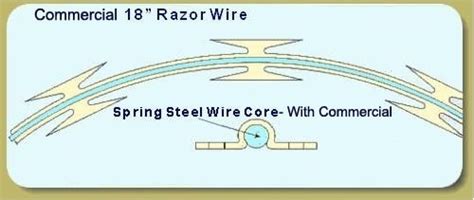 Razor Wire Installation - Razor Fencing