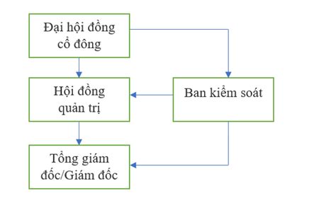 Cơ cấu tổ chức và hoạt động của công ty cổ phần