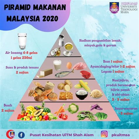 Piramid Makanan Malaysia... - Pusat Kesihatan UiTM Shah Alam