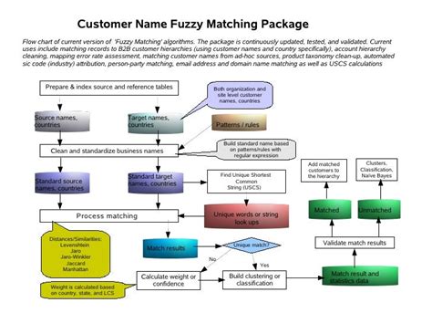 Fuzzy Matching FlowChart