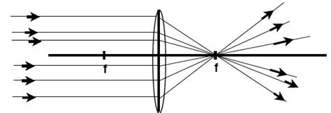 Drawing ray diagrams for a converging lens - The Fizzics Organization