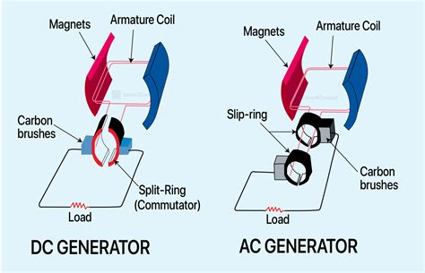 Working Principle of AC Generator: A Clear Guide | Linquip