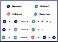 yakubovichkarina31: AT THE CENTER OF THE SUN NUCLEAR FUSION CONVERTS ...