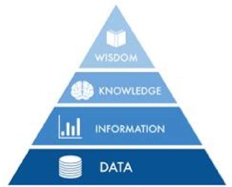 The Data-Information-Knowledge-Wisdom (DIKW) pyramid or hierarchy was ...