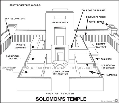 1 Kings Solomons Temple Schematic - Bible History