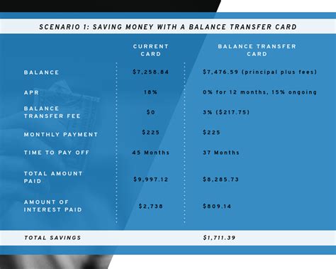 5 Best Balance Transfer Cards - Get Out Of Debt