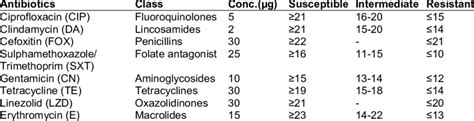 Antibiotic susceptibility interpretative chart | Download Scientific ...