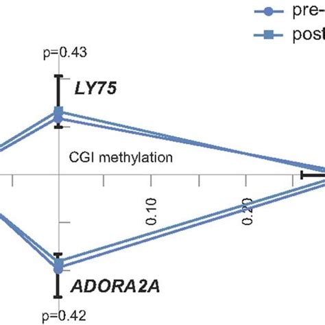 CpG island methylation of control subjects before and after heart ...