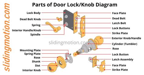 Complete guide on 12 key Door Knob/lock Parts:Names & Diagram