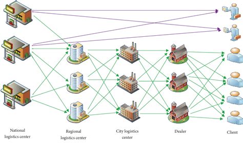 Distribution Network Design