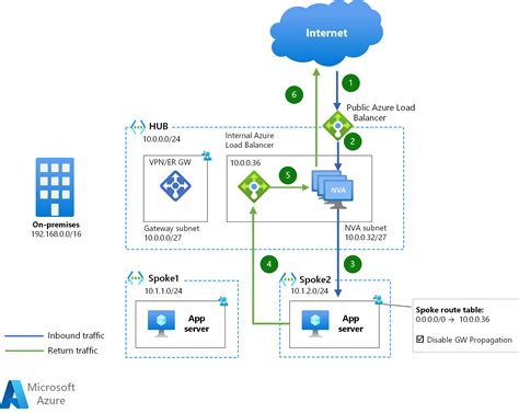 Deploy highly available NVAs - Azure Architecture Center | Microsoft Learn