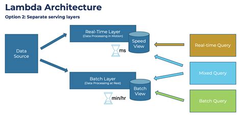 Kappa Architecture is Mainstream Replacing Lambda - Kai Waehner