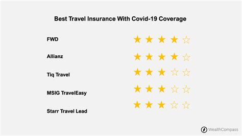 Best Travel Insurance With Covid-19 Coverage | Wealth Compass