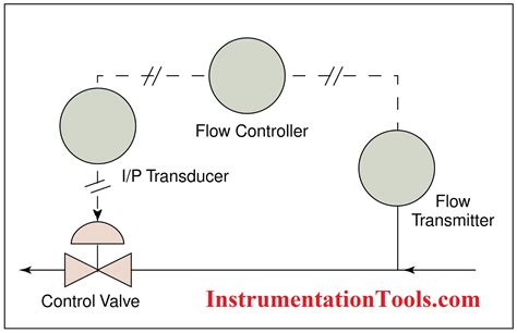 Control Valve Selection Guide | Instrumentation Tools