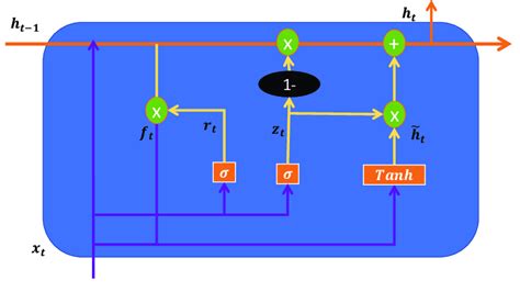 Architecture of a GRU unit; adapted from [76,77]. | Download Scientific ...