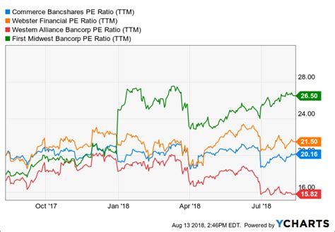 Commerce Bancshares: Profits Up 40% And Still Attractive Versus Peers ...