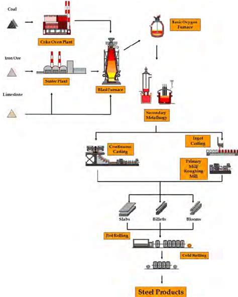 The iron ore based steelmaking. | Download Scientific Diagram