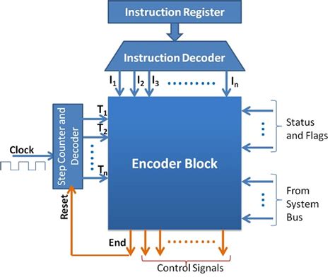 Control Unit Design | Computer Architecture