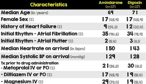 Amiodarone Versus Digoxin for Acute Rate Control of Atrial Fibrillation ...