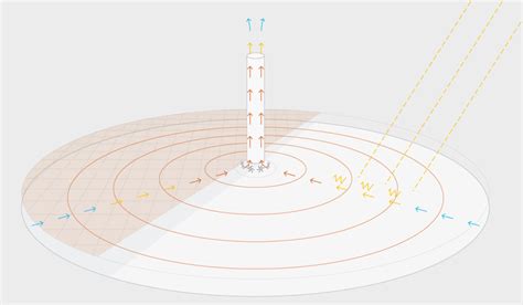 Solar Updraft Tower — diagram | halfblog.net