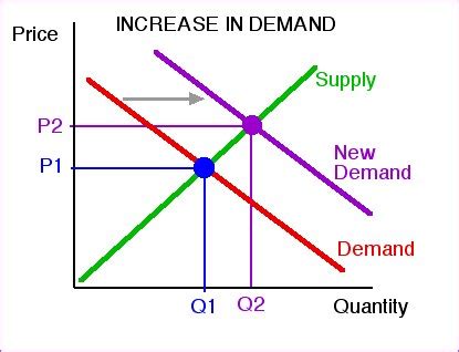 Microeconomics : Strong demand for palm oil despite global economic ...