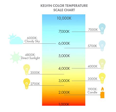 Kelvin Color Temperature Chart | Lighting Color Scale at Lumens