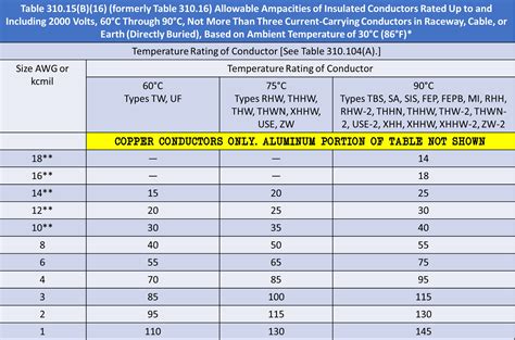 Ampacity Table 310.15(B)(16).