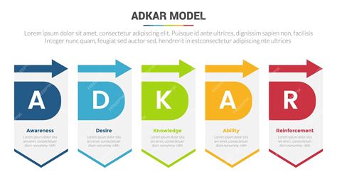 Premium Vector | Adkar change management model stage infographics ...