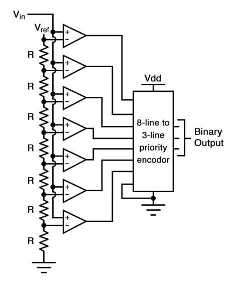 Flash ADC | Digital-Analog Conversion | Electronics Textbook