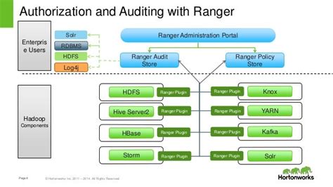 Apache Hadoop Security - Ranger